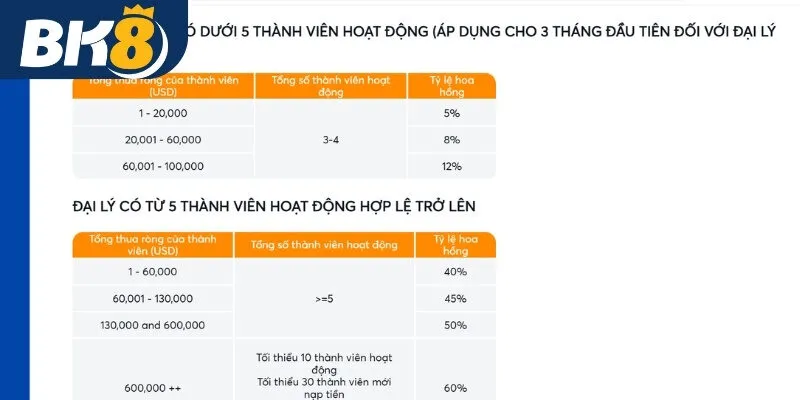 Những lý do hội viên nên đăng ký làm đại lý BK88 ngay